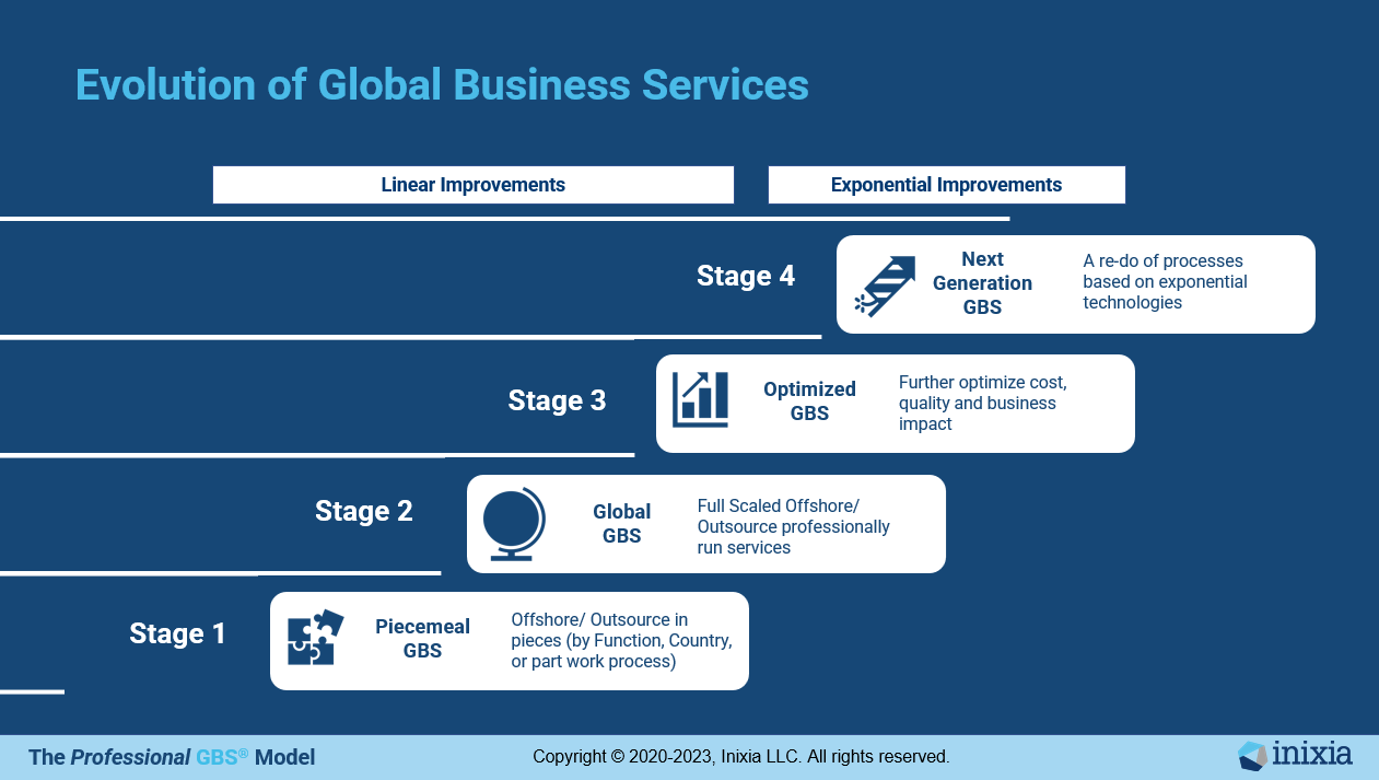 Inixia Evolution of Global-Business Services